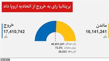 بریتانیا به خروج از اتحادیه اروپا رای داد - سقوط بی‌سابقه ارزش پوند در برابر دلار در یک روز